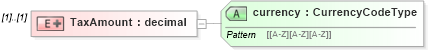 XSD Diagram of TaxAmount in schema exerciseconfirmation_xsd (HR-XML - Human Resources XML)
