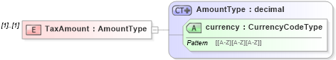 XSD Diagram of TaxAmount in schema stocksaleconfirmation_xsd (HR-XML - Human Resources XML)