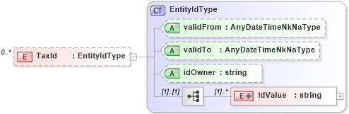 XSD Diagram of TaxId in schema organization_xsd (HR-XML - Human Resources XML)