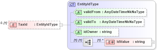 XSD Diagram of TaxId in schema organizationalinfotypes_xsd (HR-XML - Human Resources XML)