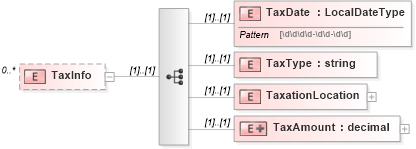 XSD Diagram of TaxInfo in schema exerciseconfirmation_xsd (HR-XML - Human Resources XML)