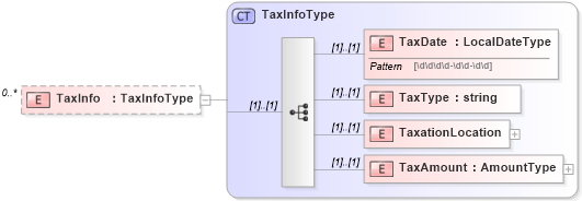 XSD Diagram of TaxInfo in schema stocksaleconfirmation_xsd (HR-XML - Human Resources XML)