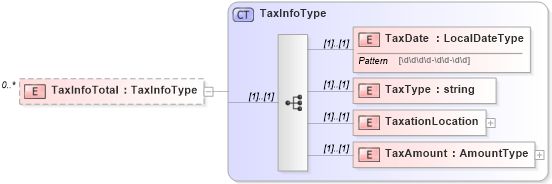XSD Diagram of TaxInfoTotal in schema stocksaleconfirmation_xsd (HR-XML - Human Resources XML)