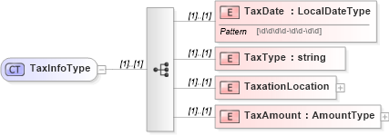 XSD Diagram of TaxInfoType in schema stocksaleconfirmation_xsd (HR-XML - Human Resources XML)