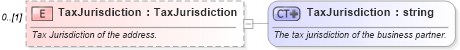XSD Diagram of TaxJurisdiction in schema invoice_xsd (HR-XML - Human Resources XML)