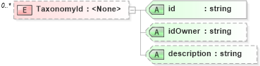 XSD Diagram of TaxonomyId in schema competencies_xsd (HR-XML - Human Resources XML)