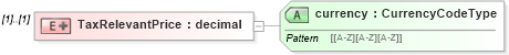 XSD Diagram of TaxRelevantPrice in schema exerciseconfirmation_xsd (HR-XML - Human Resources XML)