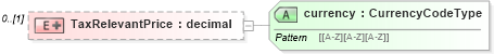 XSD Diagram of TaxRelevantPrice in schema exerciserequest_xsd (HR-XML - Human Resources XML)