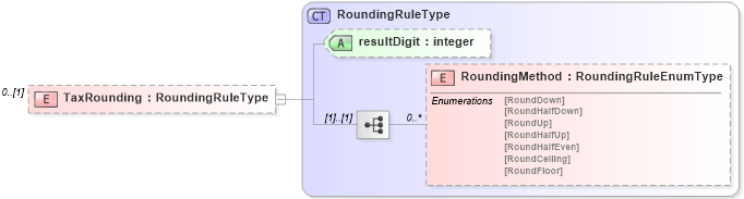 XSD Diagram of TaxRounding in schema staffingorganization_xsd (HR-XML - Human Resources XML)