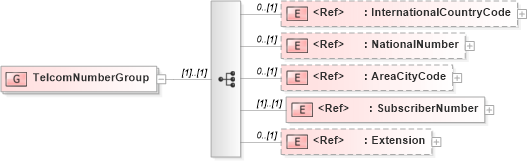 XSD Diagram of TelcomNumberGroup in schema telcomnumber_xsd (HR-XML - Human Resources XML)