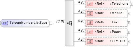 XSD Diagram of TelcomNumberListType in schema telcomnumber_xsd (HR-XML - Human Resources XML)