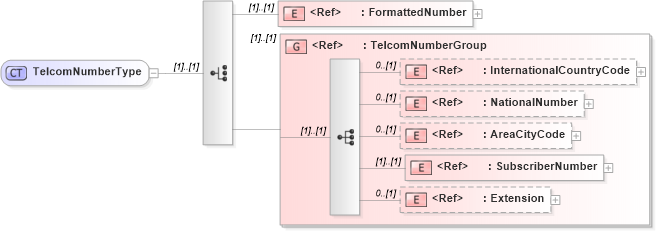 XSD Diagram of TelcomNumberType in schema telcomnumber_xsd (HR-XML - Human Resources XML)