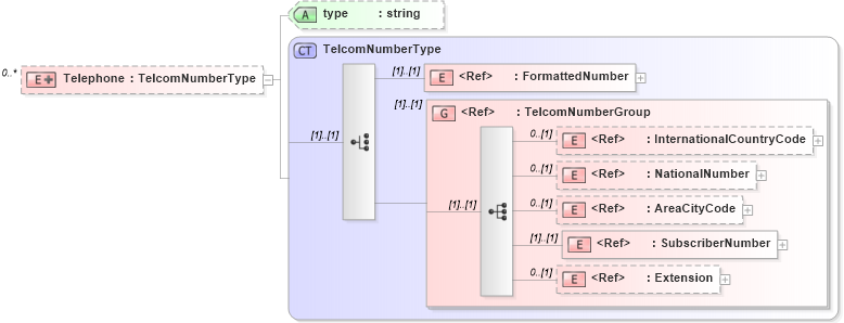 XSD Diagram of Telephone in schema credit_xsd (HR-XML - Human Resources XML)
