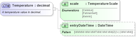 XSD Diagram of Temperature in schema invoice_xsd (HR-XML - Human Resources XML)