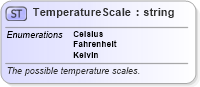 XSD Diagram of TemperatureScale in schema invoice_xsd (HR-XML - Human Resources XML)
