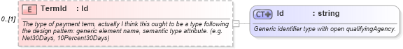 XSD Diagram of TermId in schema invoice_xsd (HR-XML - Human Resources XML)