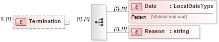 XSD Diagram of Termination in schema stockplanparticipant_xsd (HR-XML - Human Resources XML)