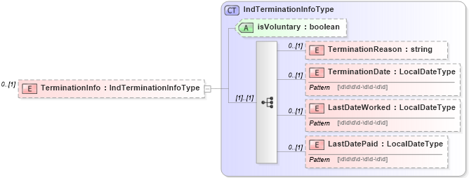 XSD Diagram of TerminationInfo in schema employmentinfotypes_xsd (HR-XML - Human Resources XML)