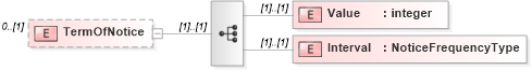 XSD Diagram of TermOfNotice in schema candidate_xsd (HR-XML - Human Resources XML)