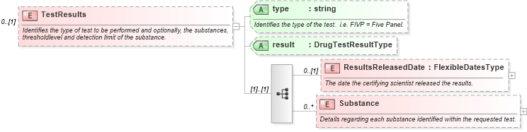XSD Diagram of TestResults in schema backgroundreports_xsd (HR-XML - Human Resources XML)