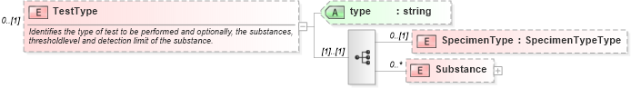 XSD Diagram of TestType in schema backgroundreports_xsd (HR-XML - Human Resources XML)