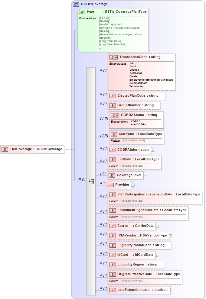 XSD Diagram of TierCoverage in schema localizations_xsd (HR-XML - Human Resources XML)