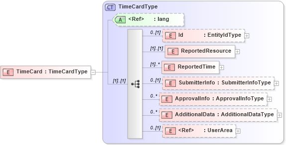 XSD Diagram of TimeCard in schema timecard_xsd (HR-XML - Human Resources XML)