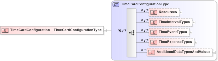 XSD Diagram of TimeCardConfiguration in schema timecardconfiguration_xsd (HR-XML - Human Resources XML)