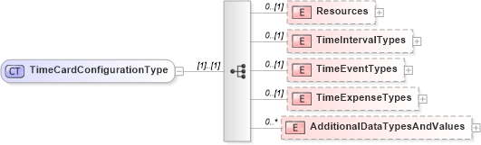 XSD Diagram of TimeCardConfigurationType in schema timecardconfiguration_xsd (HR-XML - Human Resources XML)