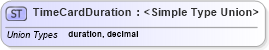 XSD Diagram of TimeCardDuration in schema timecard_xsd (HR-XML - Human Resources XML)