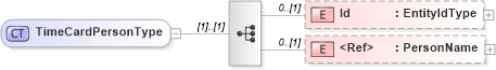 XSD Diagram of TimeCardPersonType in schema timecard_xsd (HR-XML - Human Resources XML)