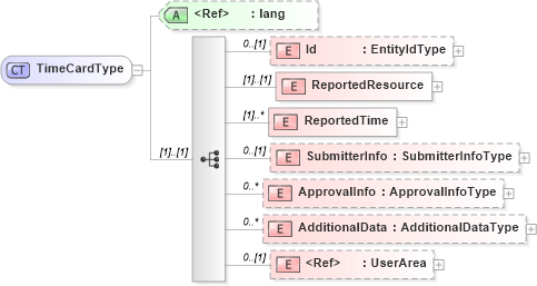 XSD Diagram of TimeCardType in schema timecard_xsd (HR-XML - Human Resources XML)