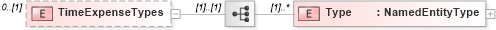 XSD Diagram of TimeExpenseTypes in schema timecardconfiguration_xsd (HR-XML - Human Resources XML)