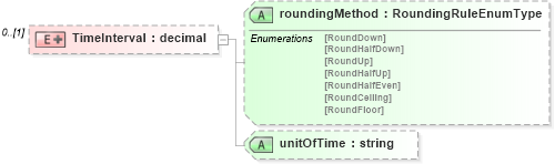 XSD Diagram of TimeInterval in schema roundingtypes_xsd (HR-XML - Human Resources XML)