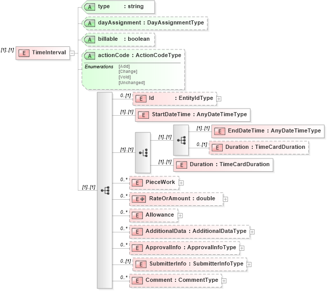 XSD Diagram of TimeInterval in schema timecard_xsd (HR-XML - Human Resources XML)