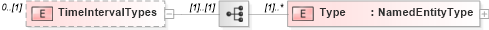 XSD Diagram of TimeIntervalTypes in schema timecardconfiguration_xsd (HR-XML - Human Resources XML)