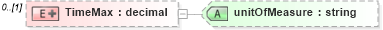 XSD Diagram of TimeMax in schema matchingtypes_xsd (HR-XML - Human Resources XML)
