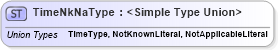 XSD Diagram of TimeNkNaType in schema datetimedatatypes_xsd (HR-XML - Human Resources XML)