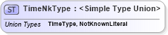 XSD Diagram of TimeNkType in schema datetimedatatypes_xsd (HR-XML - Human Resources XML)