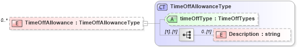 XSD Diagram of TimeOffAllowance in schema prehireremunerationpackage_xsd (HR-XML - Human Resources XML)