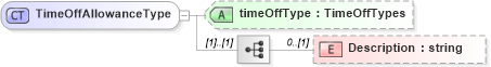 XSD Diagram of TimeOffAllowanceType in schema prehireremunerationpackage_xsd (HR-XML - Human Resources XML)