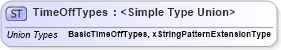 XSD Diagram of TimeOffTypes in schema prehireremunerationpackage_xsd (HR-XML - Human Resources XML)