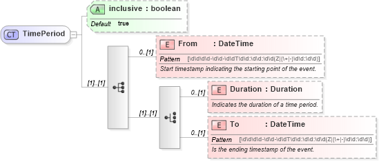 XSD Diagram of TimePeriod in schema invoice_xsd (HR-XML - Human Resources XML)