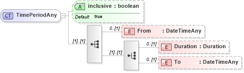XSD Diagram of TimePeriodAny in schema invoice_xsd (HR-XML - Human Resources XML)