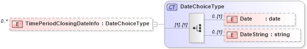 XSD Diagram of TimePeriodClosingDateInfo in schema staffingposition_xsd (HR-XML - Human Resources XML)