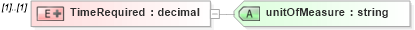 XSD Diagram of TimeRequired in schema staffingworksite_xsd (HR-XML - Human Resources XML)