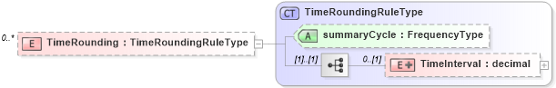 XSD Diagram of TimeRounding in schema roundingtypes_xsd (HR-XML - Human Resources XML)