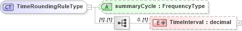 XSD Diagram of TimeRoundingRuleType in schema roundingtypes_xsd (HR-XML - Human Resources XML)