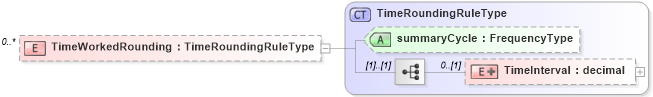 XSD Diagram of TimeWorkedRounding in schema rates_xsd (HR-XML - Human Resources XML)