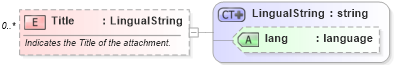 XSD Diagram of Title in schema invoice_xsd (HR-XML - Human Resources XML)